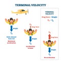 Terminal velocity vector illustration. Labeled falling speed explanation. Royalty Free Stock Photo