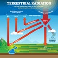 Terrestrial radiation vector illustration. Labeled educational solar waves. Royalty Free Stock Photo