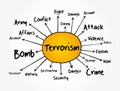 Terrorism mind map flowchart Royalty Free Stock Photo