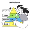 Testing levels. Software testing methodology. IT specialist searching Royalty Free Stock Photo