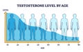 Testosterone level by age and hormone production reduction outline diagram