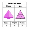 Tetrahedron Pyramid Nets, faces, edges, and vertices. Geometric figures are set isolated on a white backdrop.