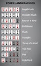 Texas holdem poker hand rankings combination. Royalty Free Stock Photo