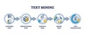 Text mining as online written data gathering process steps outline diagram