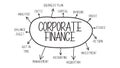 Corporate finance Terms and Words Royalty Free Stock Photo