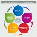 Theory Of Constraints Methodology - Diagram - 5 Steps - Coaching Tool - Business Management Royalty Free Stock Photo