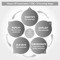 Theory Of Constraints Methodology - Diagram - 5 Steps - Coaching Tool - Business Management Royalty Free Stock Photo