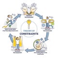 Theory of constraints or TOC as effective management paradigm outline diagram Royalty Free Stock Photo