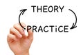 Theory Practice Arrows Concept Royalty Free Stock Photo