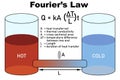 Thermal conduction explanation for Fourier\'s law