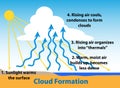 Cloud Formation as thermals form Royalty Free Stock Photo