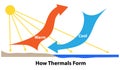 Thermals Form in Heated Air Royalty Free Stock Photo
