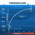 Thermocline deep water zone vector illustration diagram Royalty Free Stock Photo