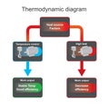 Thermodynamic diagram. Diagram explain The source heat temperature it decrease when passed the cooling system for need control