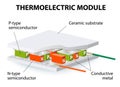 Thermoelectric module