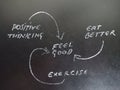 think positive eat batter live healthy exercise concept displaying on chalkboard Royalty Free Stock Photo