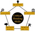 Thinking skills