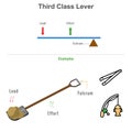 Third class lever with example vector illustration Royalty Free Stock Photo