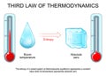 Third law of thermodynamics. Entropy at absolute zero