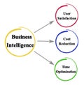 Benefits of Business Intelligence Royalty Free Stock Photo