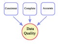 characteristics of data quality Royalty Free Stock Photo