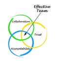 Characteristics of Effective Team