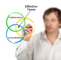 Characteristics of Effective Team Royalty Free Stock Photo