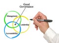 Characteristics of Good Governance Royalty Free Stock Photo