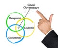 Characteristics of Good Governance Royalty Free Stock Photo