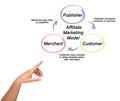 Components of Affiliate Marketing Model