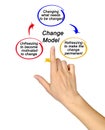 Components of Change Model Royalty Free Stock Photo