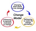 Components of Change Model Royalty Free Stock Photo