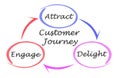 components of Customer Journey Royalty Free Stock Photo