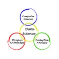 Components of Data Science Royalty Free Stock Photo