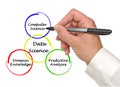 Components of Data Science Royalty Free Stock Photo