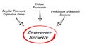 Components of Enterprise Security