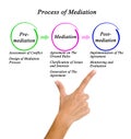 Components in Process of Mediation Royalty Free Stock Photo