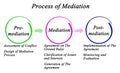 Components in Process of Mediation Royalty Free Stock Photo