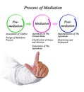 Components in Process of Mediation Royalty Free Stock Photo