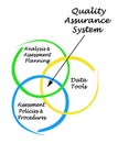 Components of Quality Assurance System Royalty Free Stock Photo
