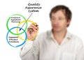 Components of Quality Assurance System Royalty Free Stock Photo