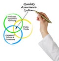 Components of Quality Assurance System Royalty Free Stock Photo
