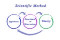 Components of Scientific Method Royalty Free Stock Photo