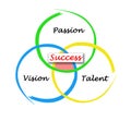 Three components of Success