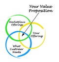 Components of Value Proposition Royalty Free Stock Photo