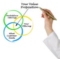 Components of value proposition Royalty Free Stock Photo