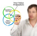 Components of Value Proposition Royalty Free Stock Photo