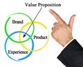 Components of Value Proposition Royalty Free Stock Photo