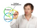 Components of Value Proposition Royalty Free Stock Photo