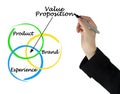 Components of Value Proposition Royalty Free Stock Photo